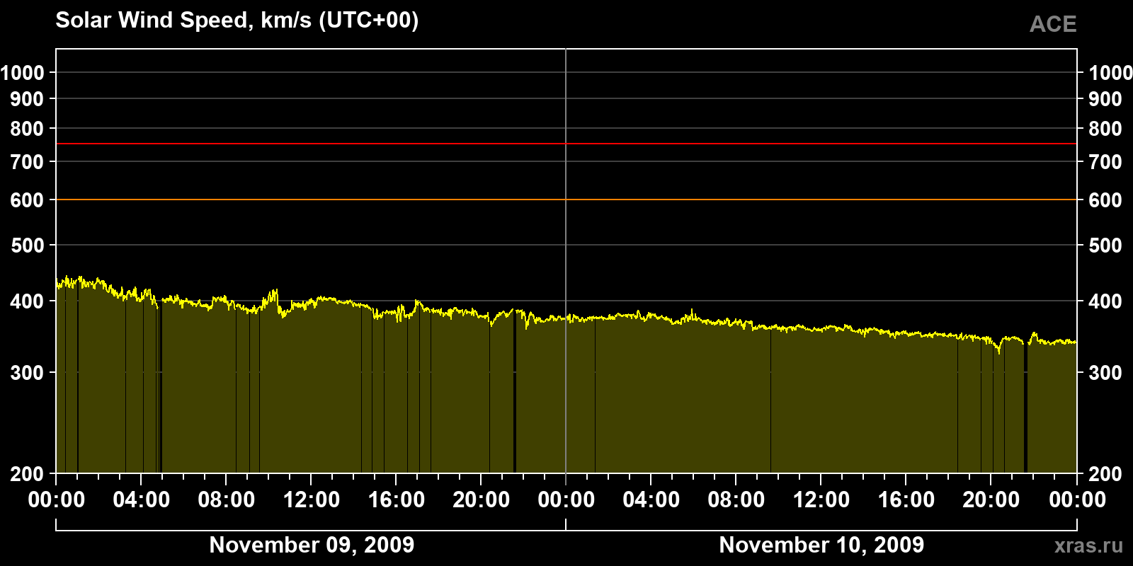 Solar wind speed