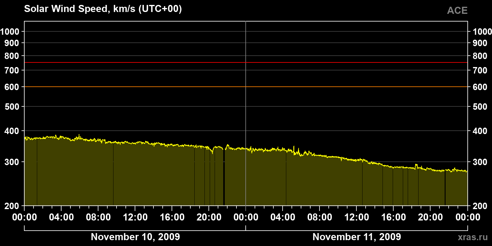 Solar wind speed