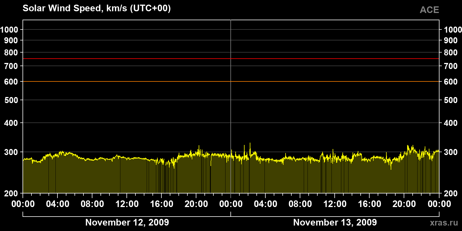 Solar wind speed