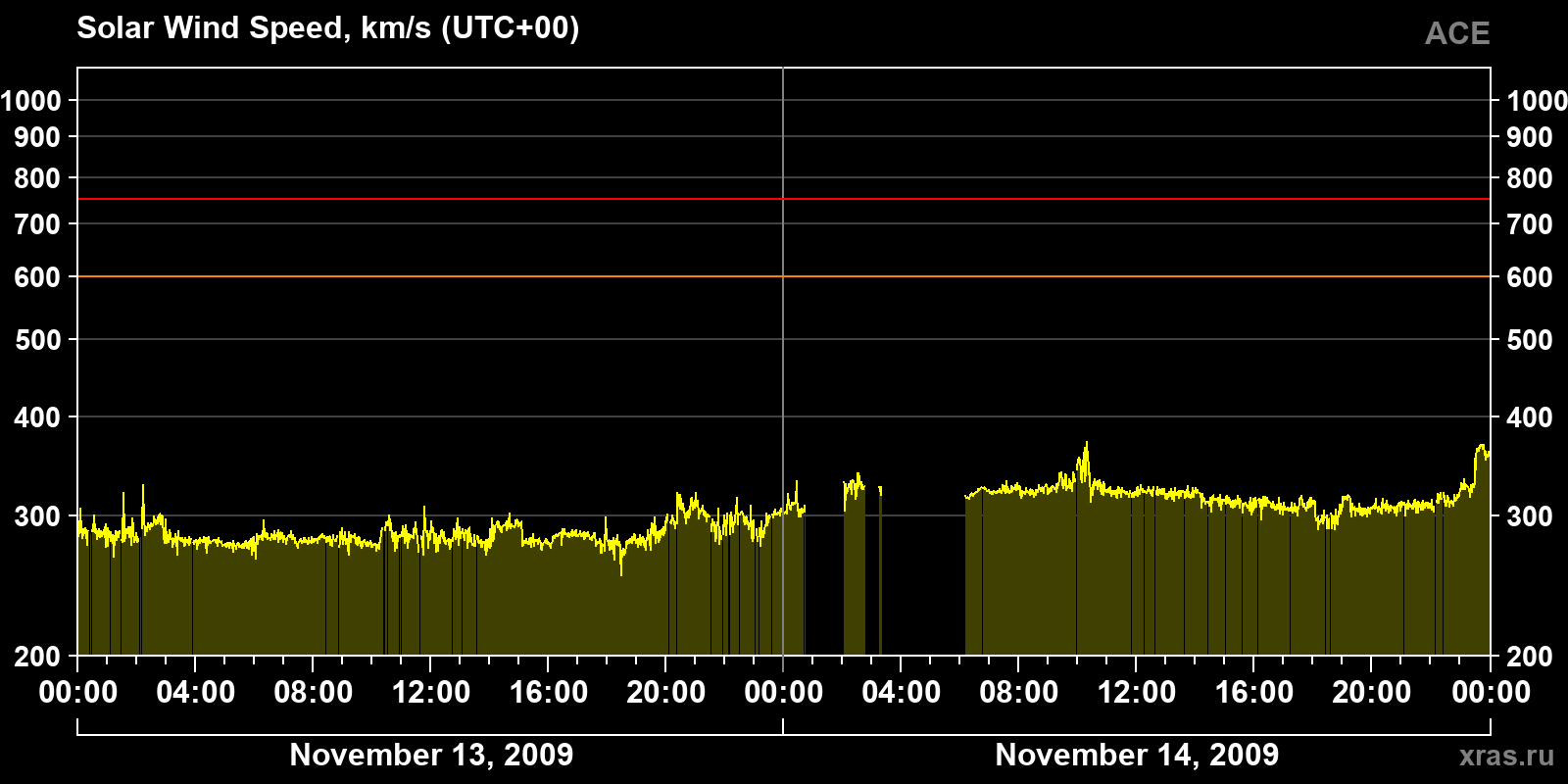 Solar wind speed