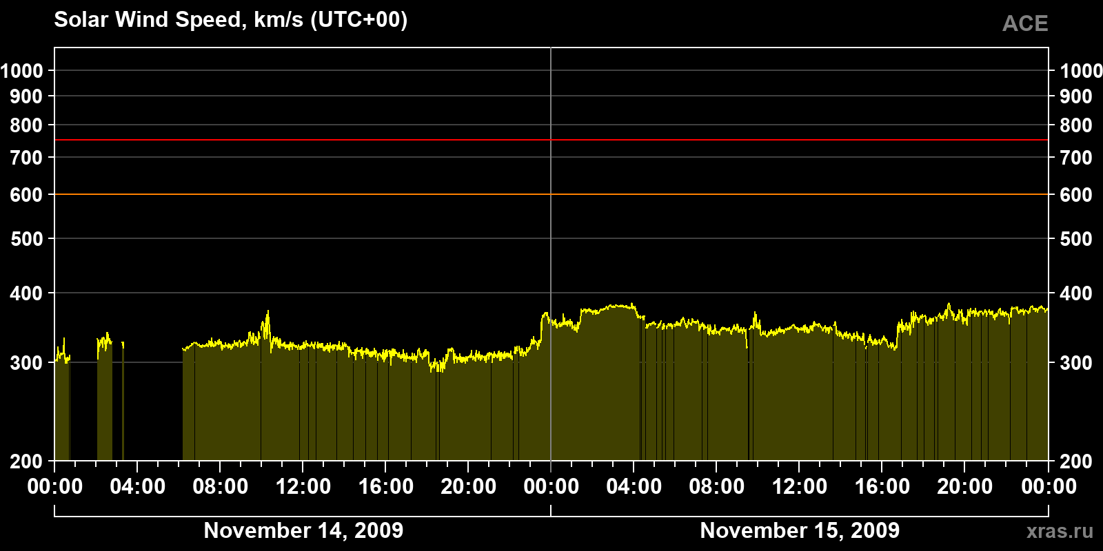 Solar wind speed