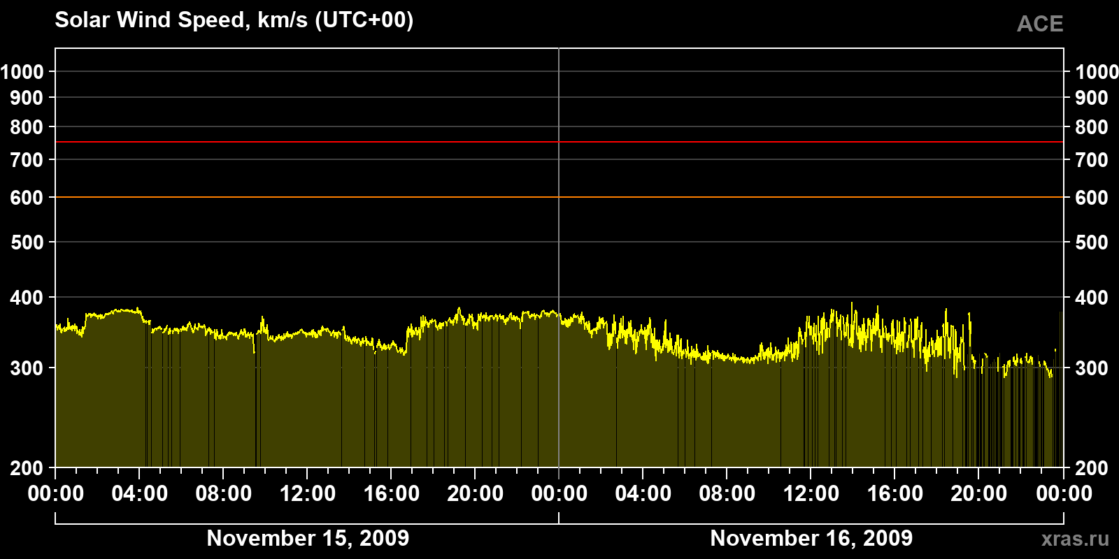 Solar wind speed