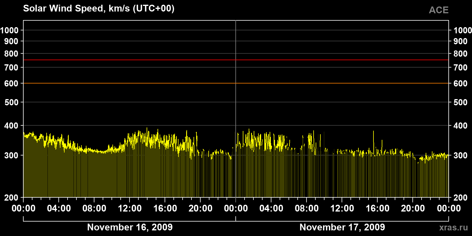Solar wind speed