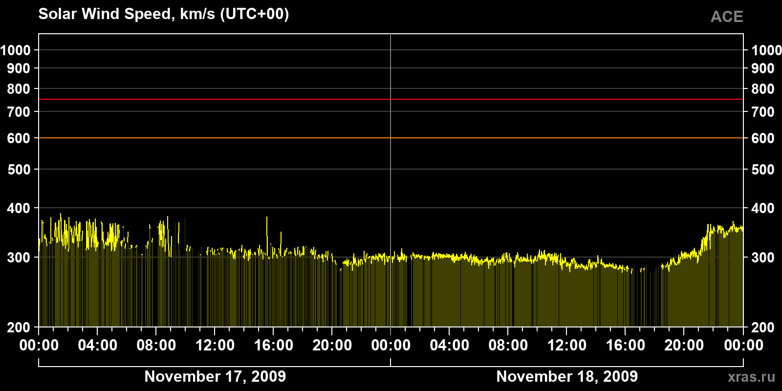 Solar wind speed