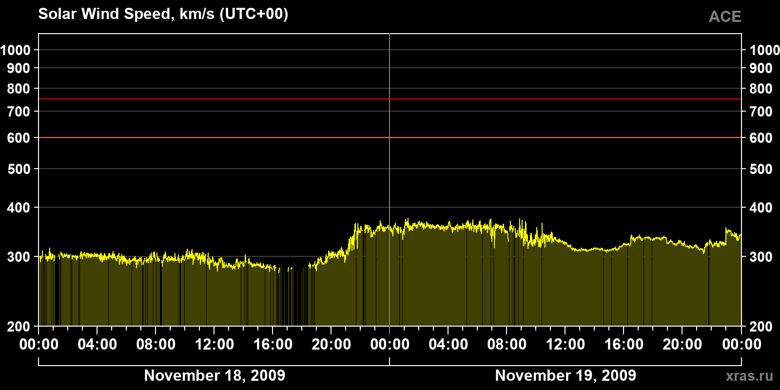 Solar wind speed