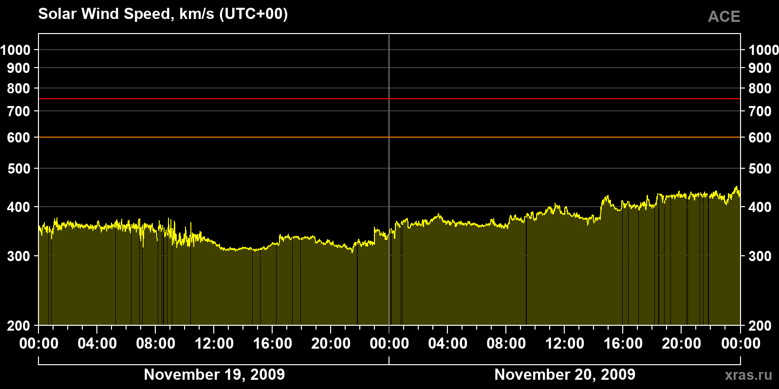 Solar wind speed
