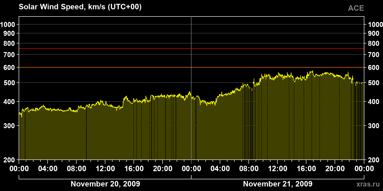 Solar wind speed