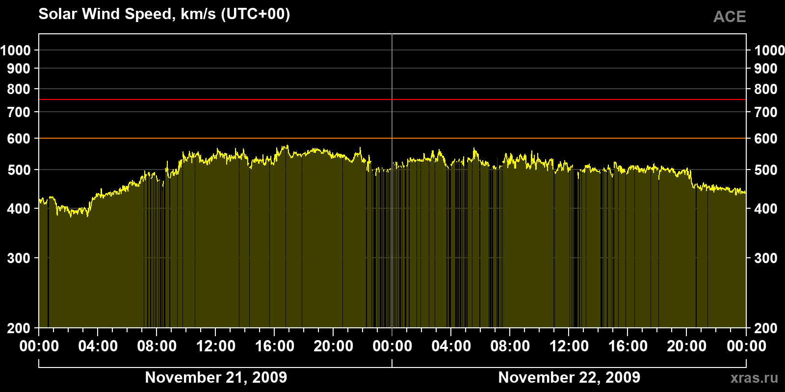 Solar wind speed