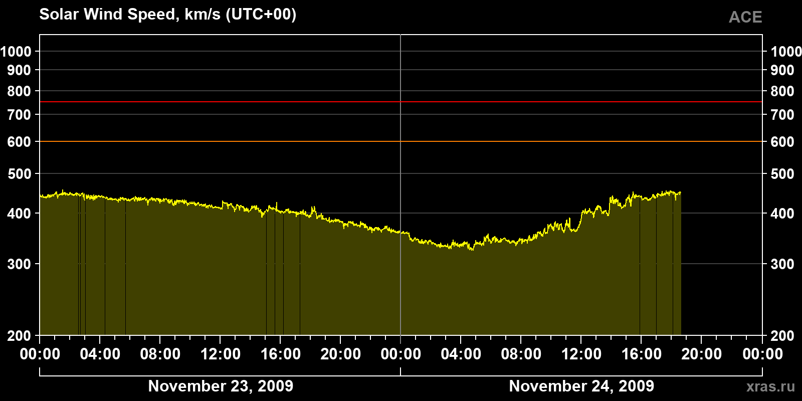 Solar wind speed