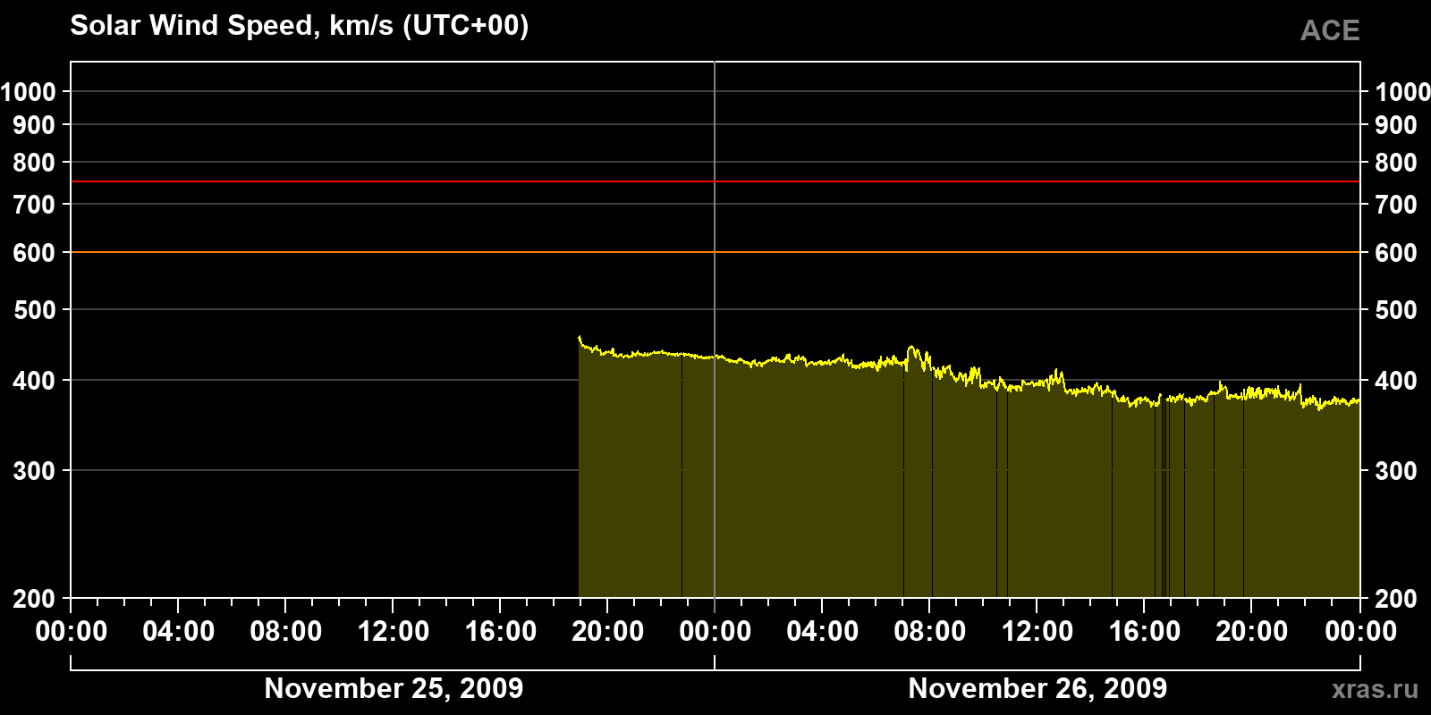 Solar wind speed