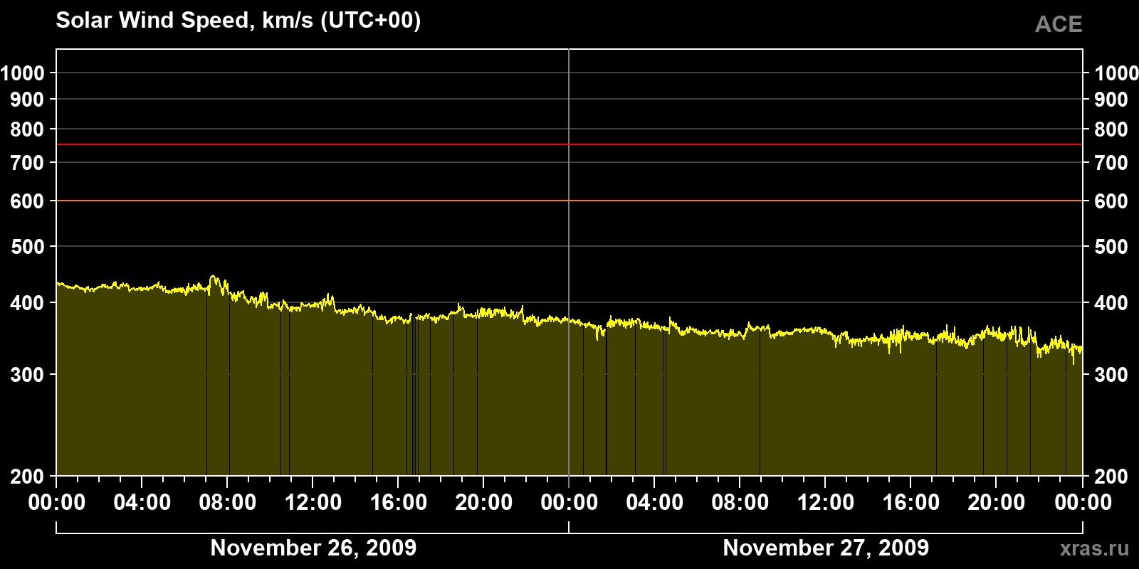 Solar wind speed