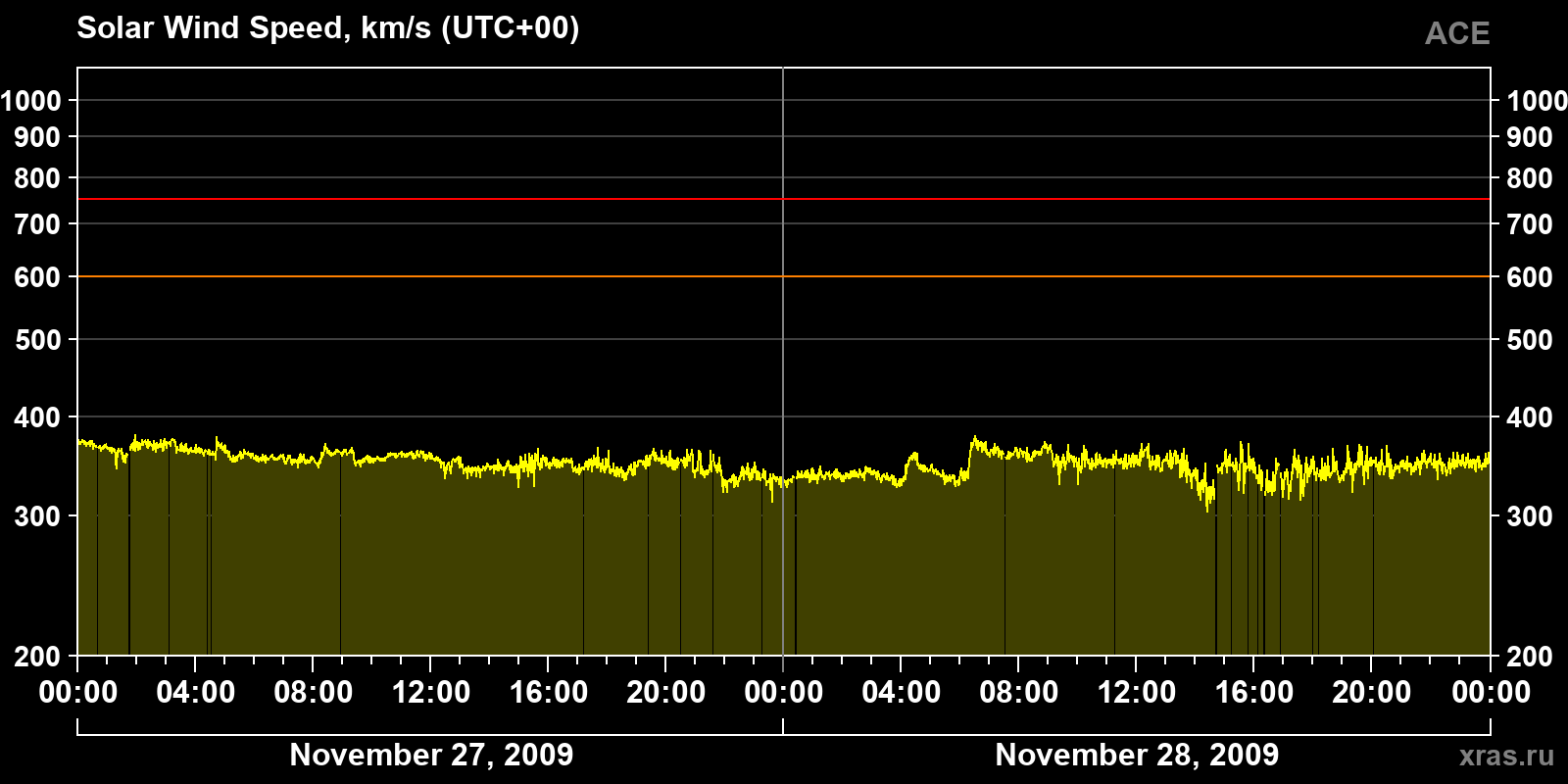 Solar wind speed