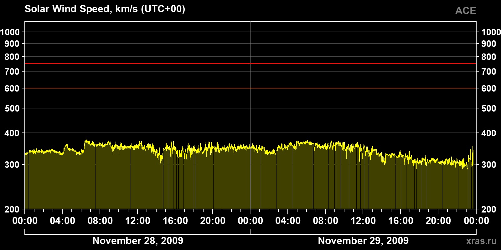 Solar wind speed