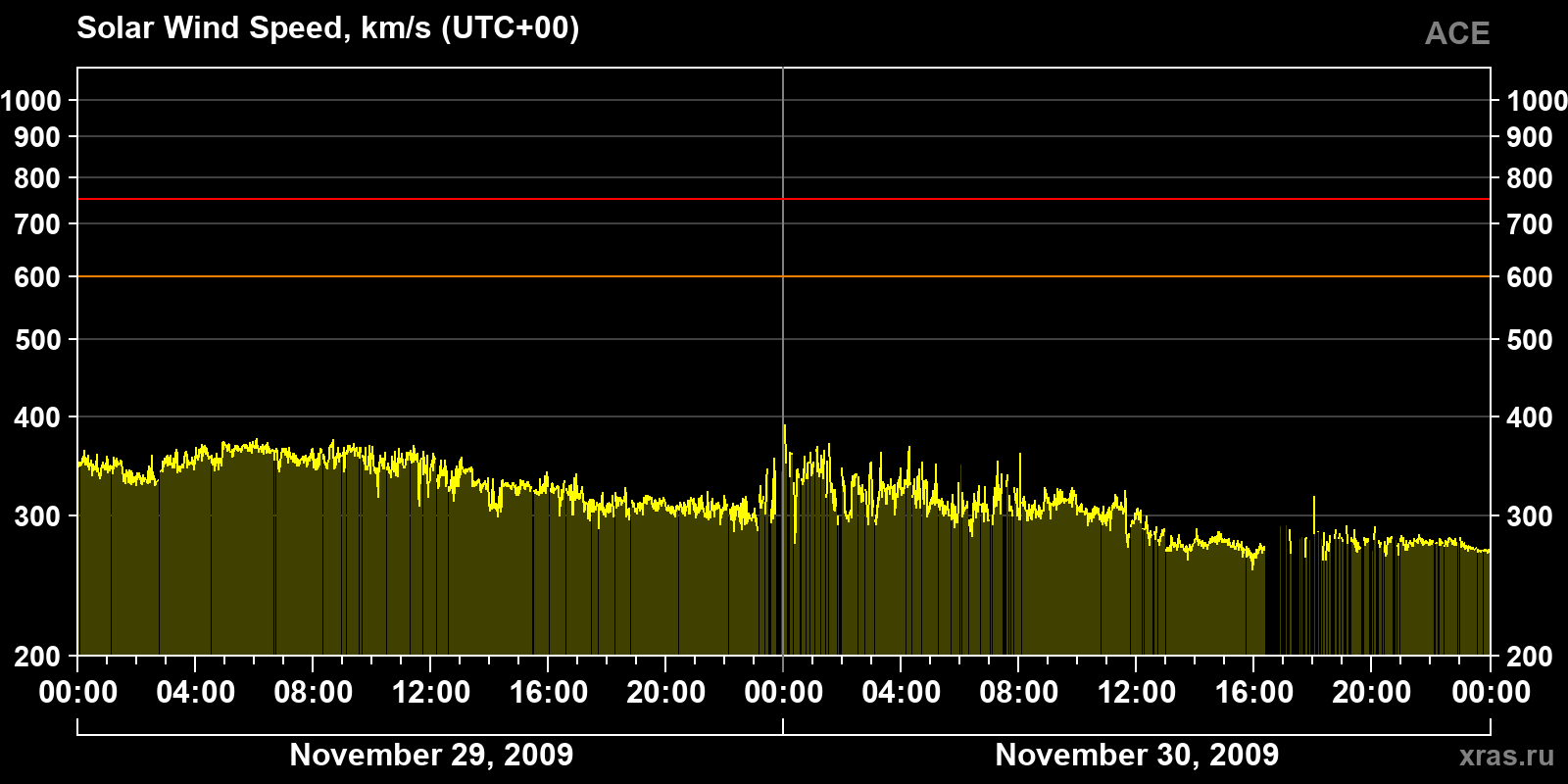 Solar wind speed