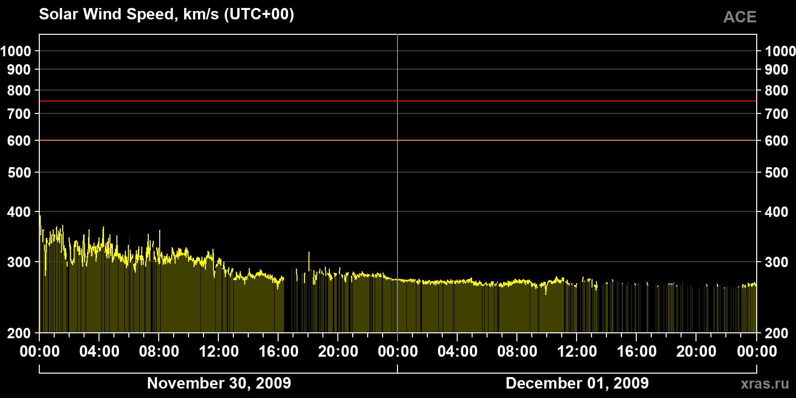 Solar wind speed