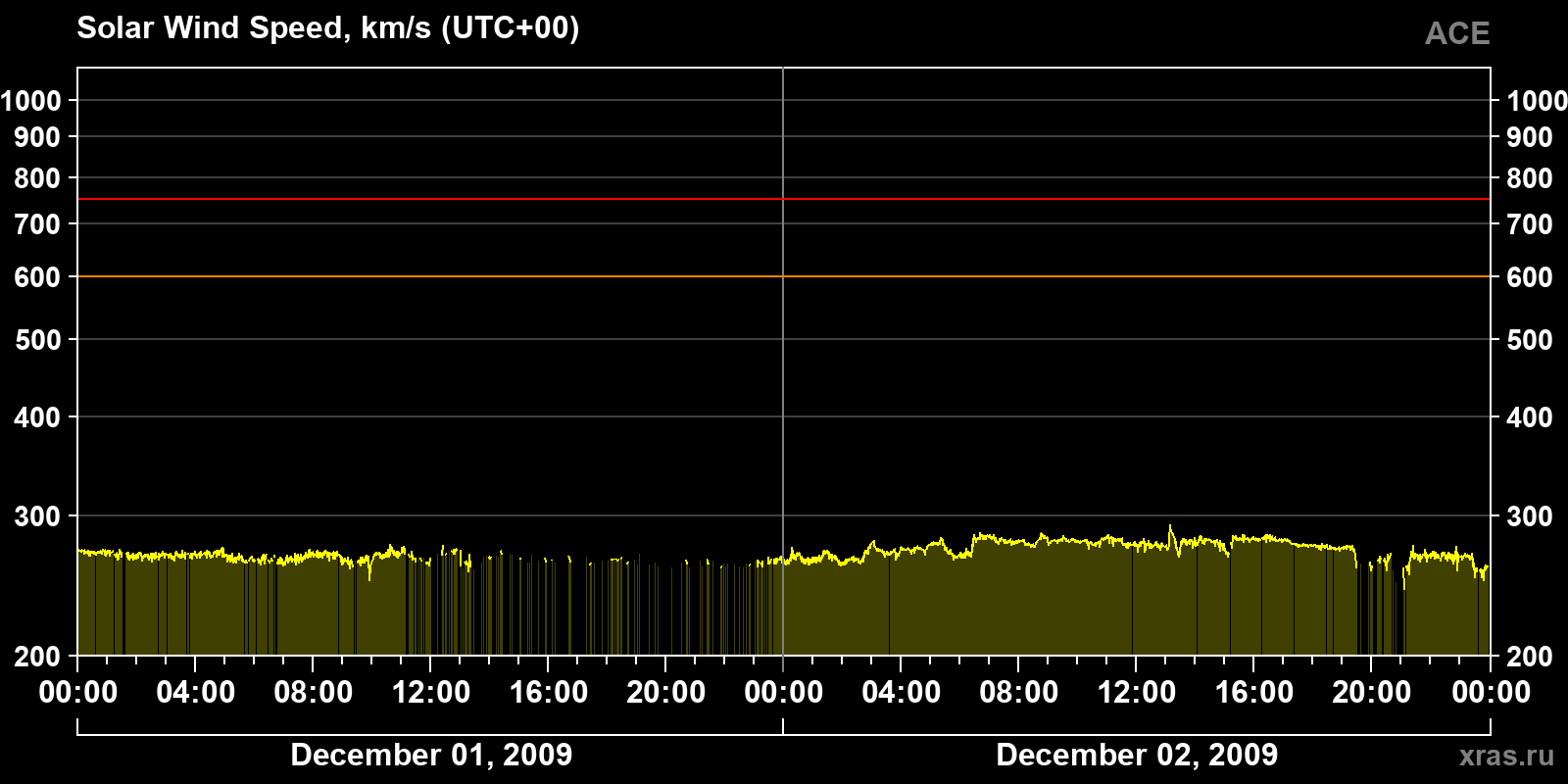 Solar wind speed