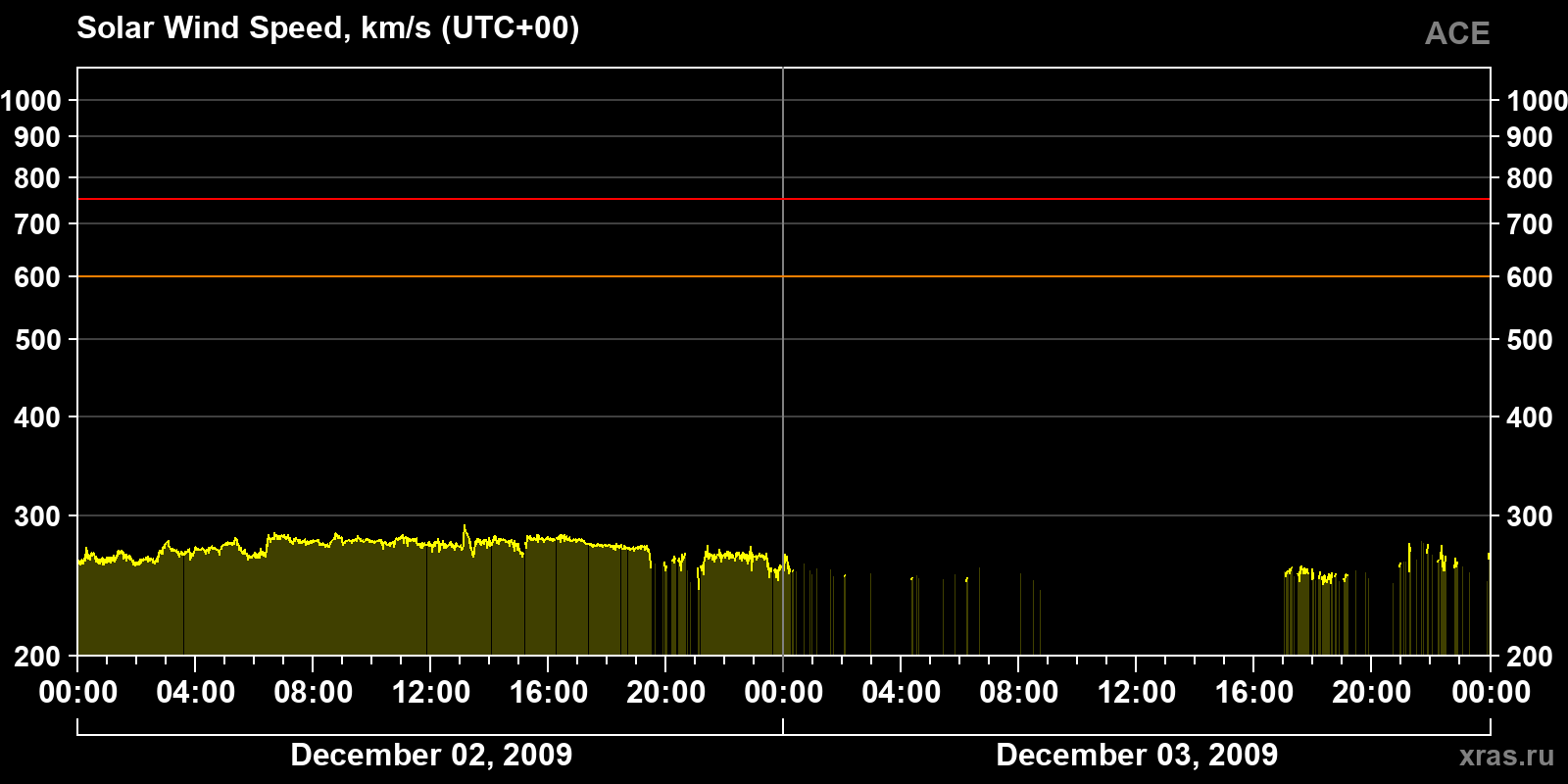 Solar wind speed