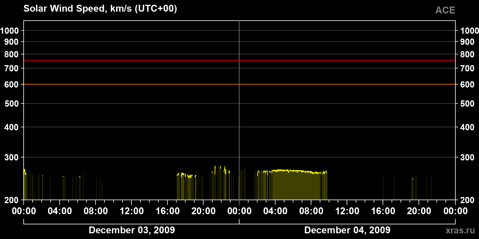 Solar wind speed