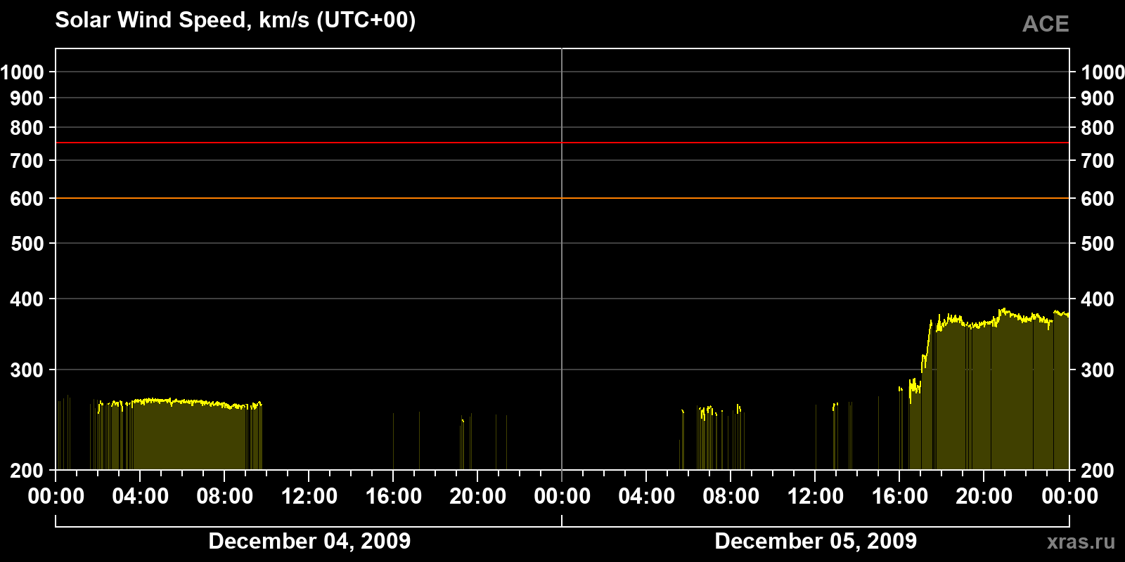 Solar wind speed