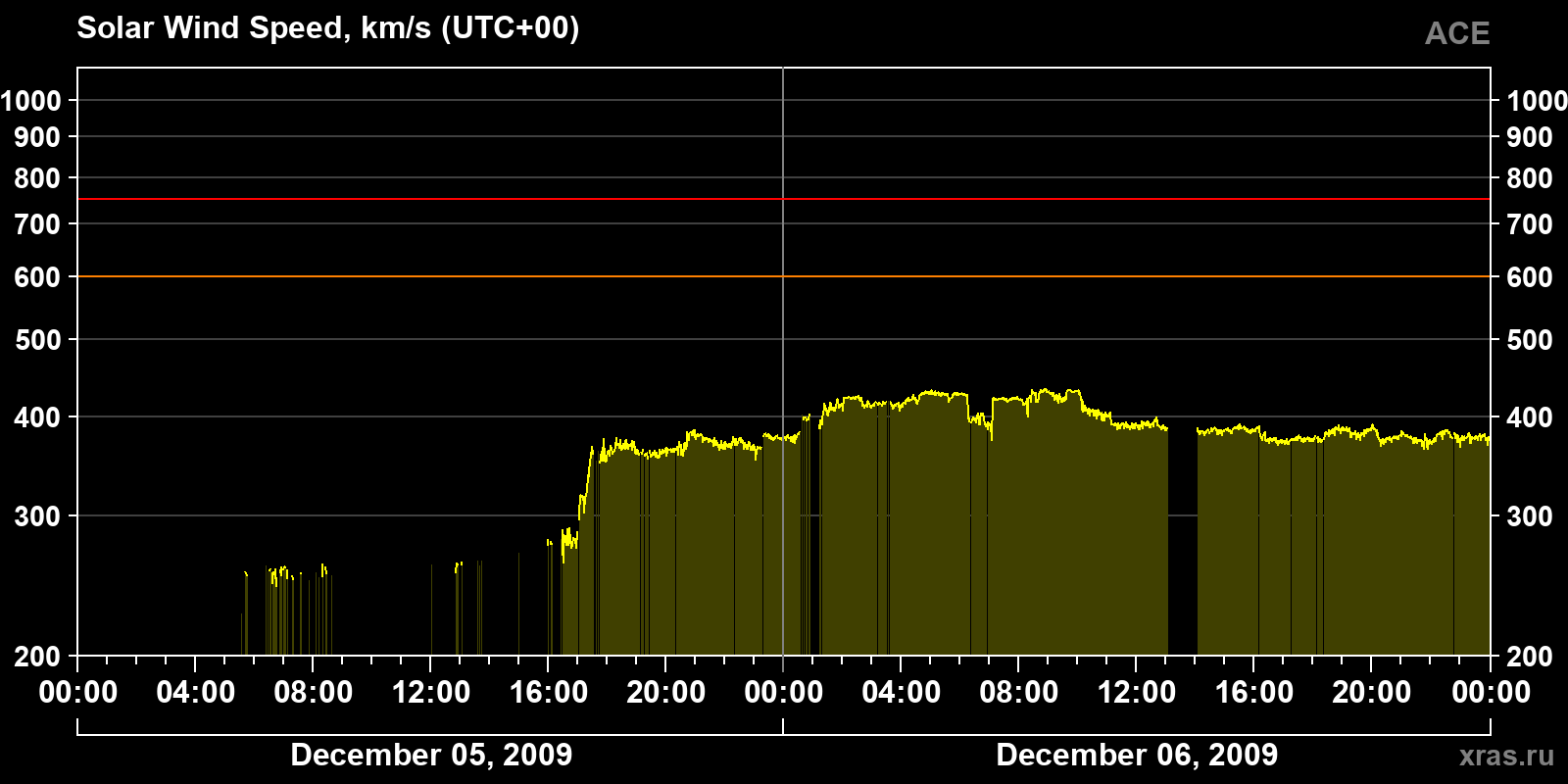 Solar wind speed