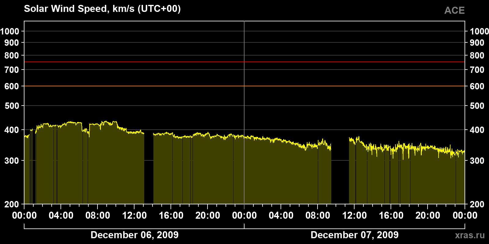 Solar wind speed