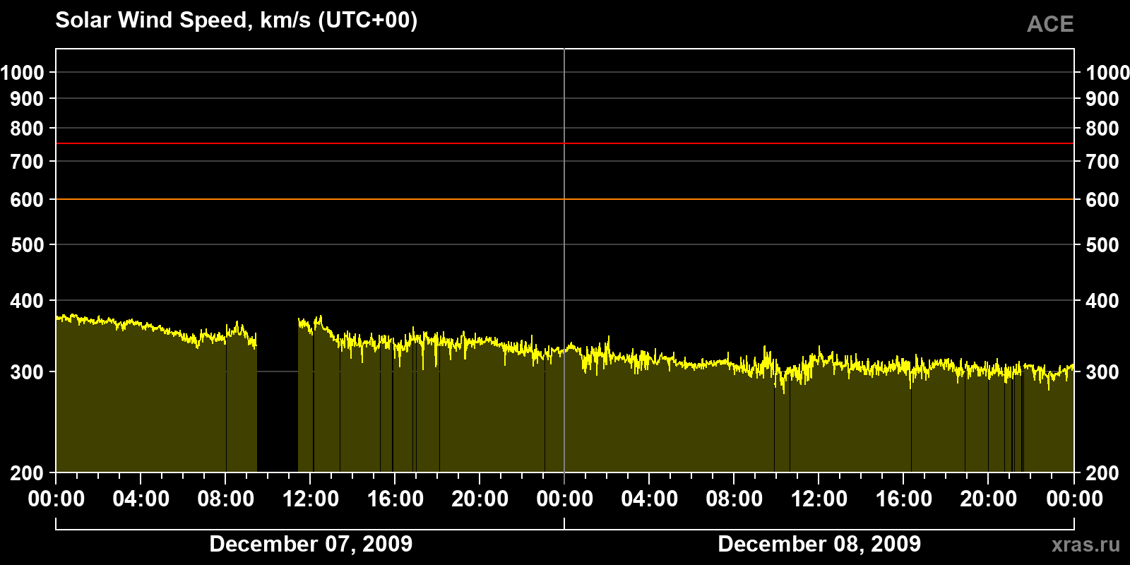 Solar wind speed