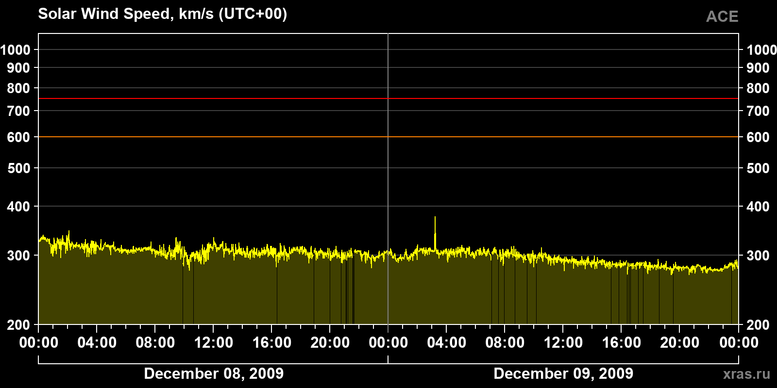 Solar wind speed