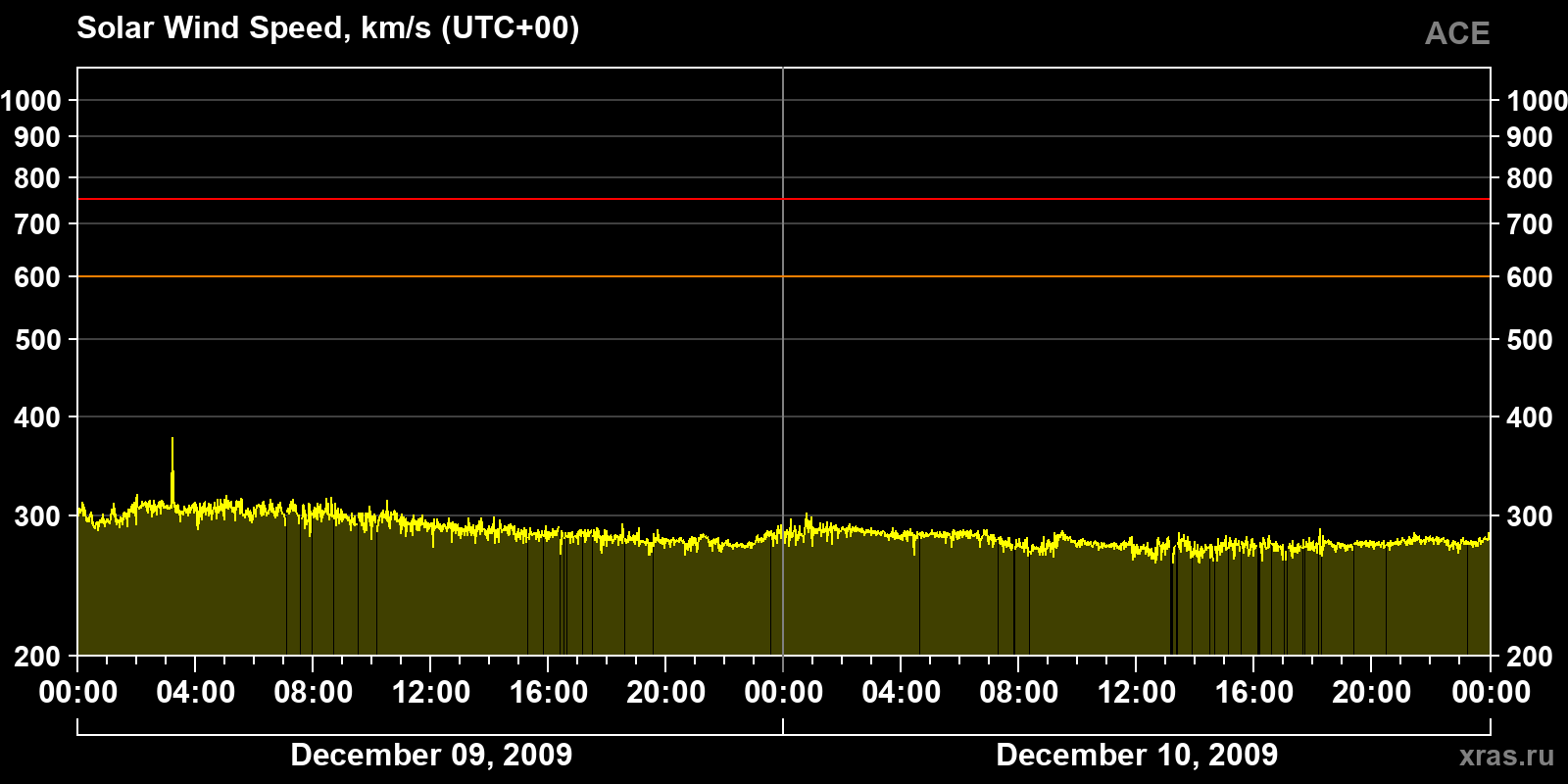 Solar wind speed