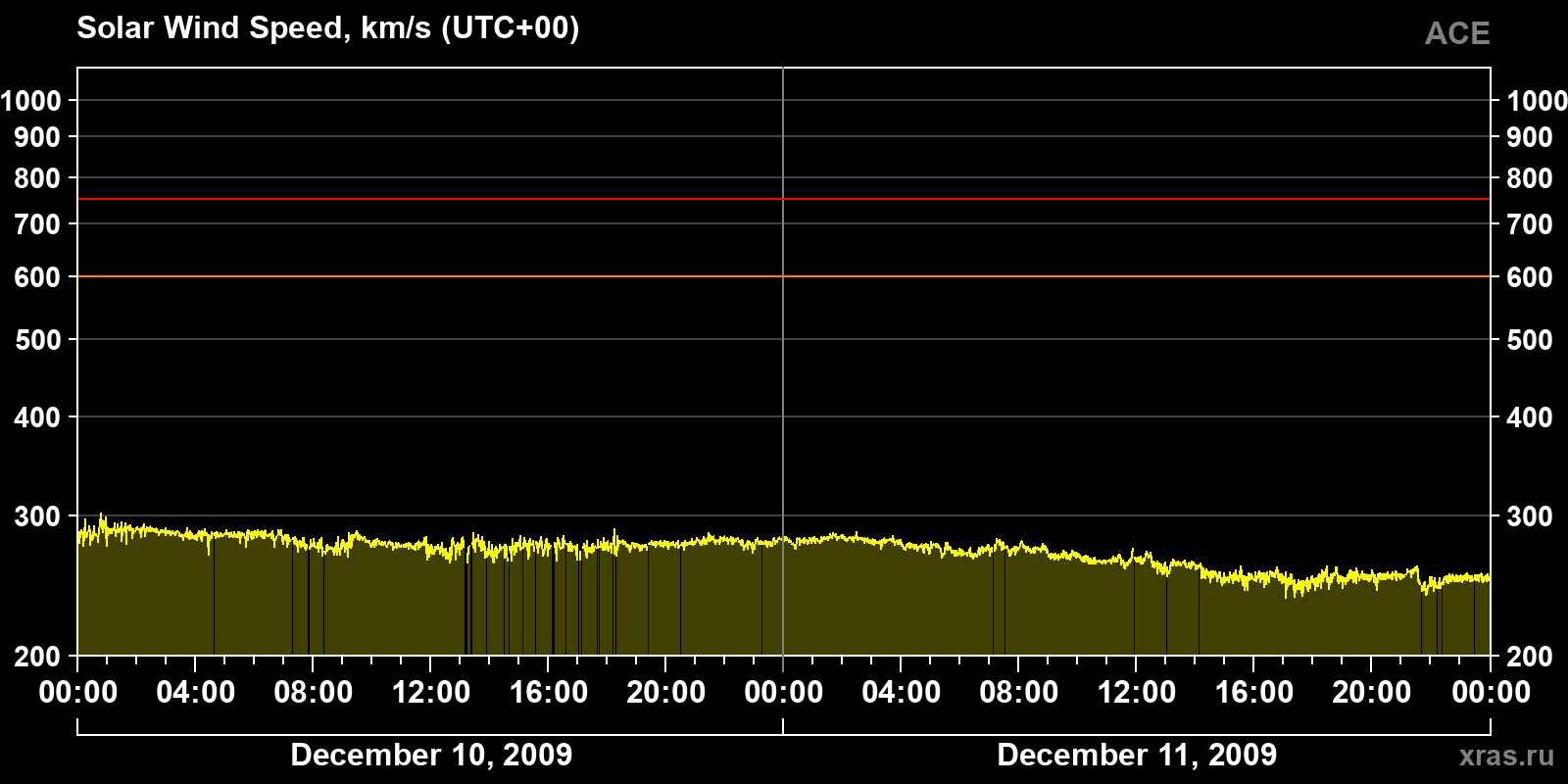 Solar wind speed