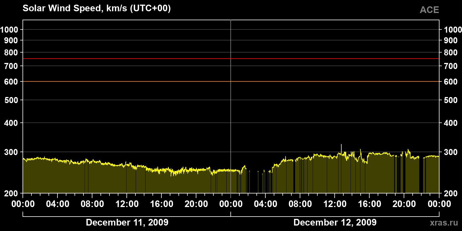 Solar wind speed