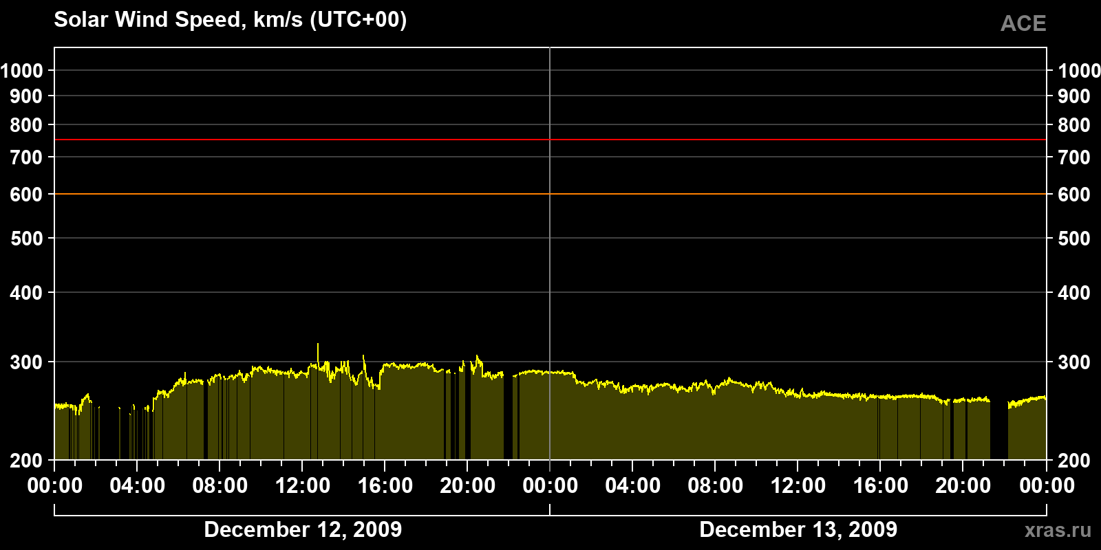 Solar wind speed