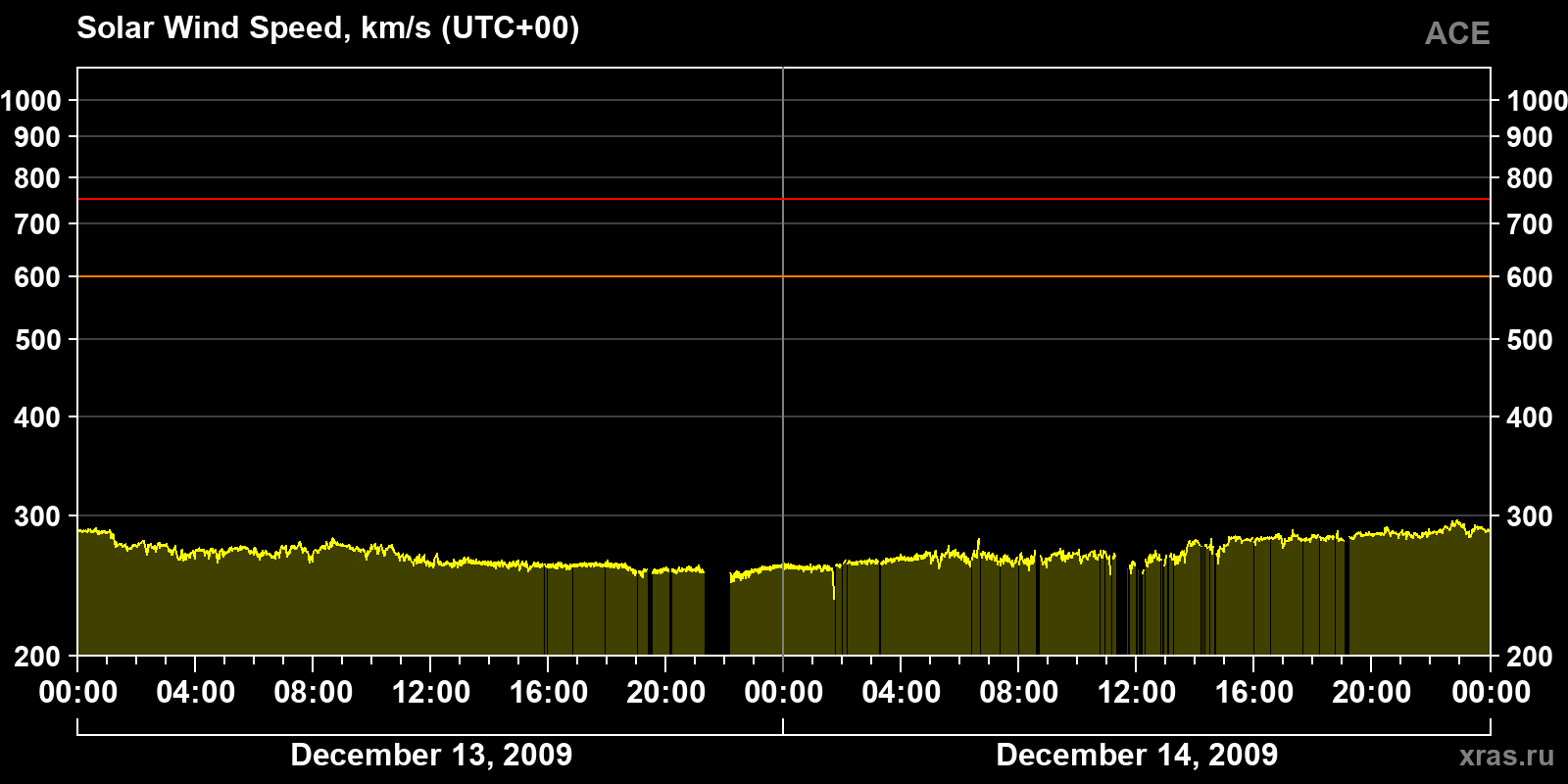 Solar wind speed