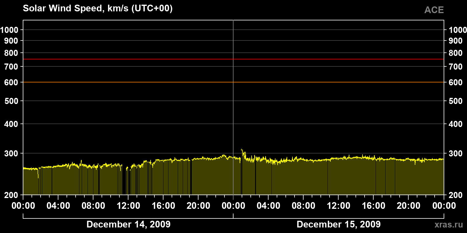 Solar wind speed