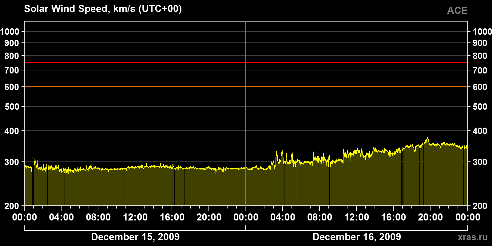 Solar wind speed