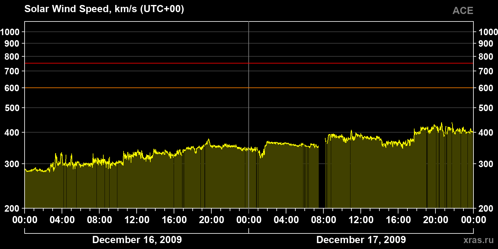 Solar wind speed