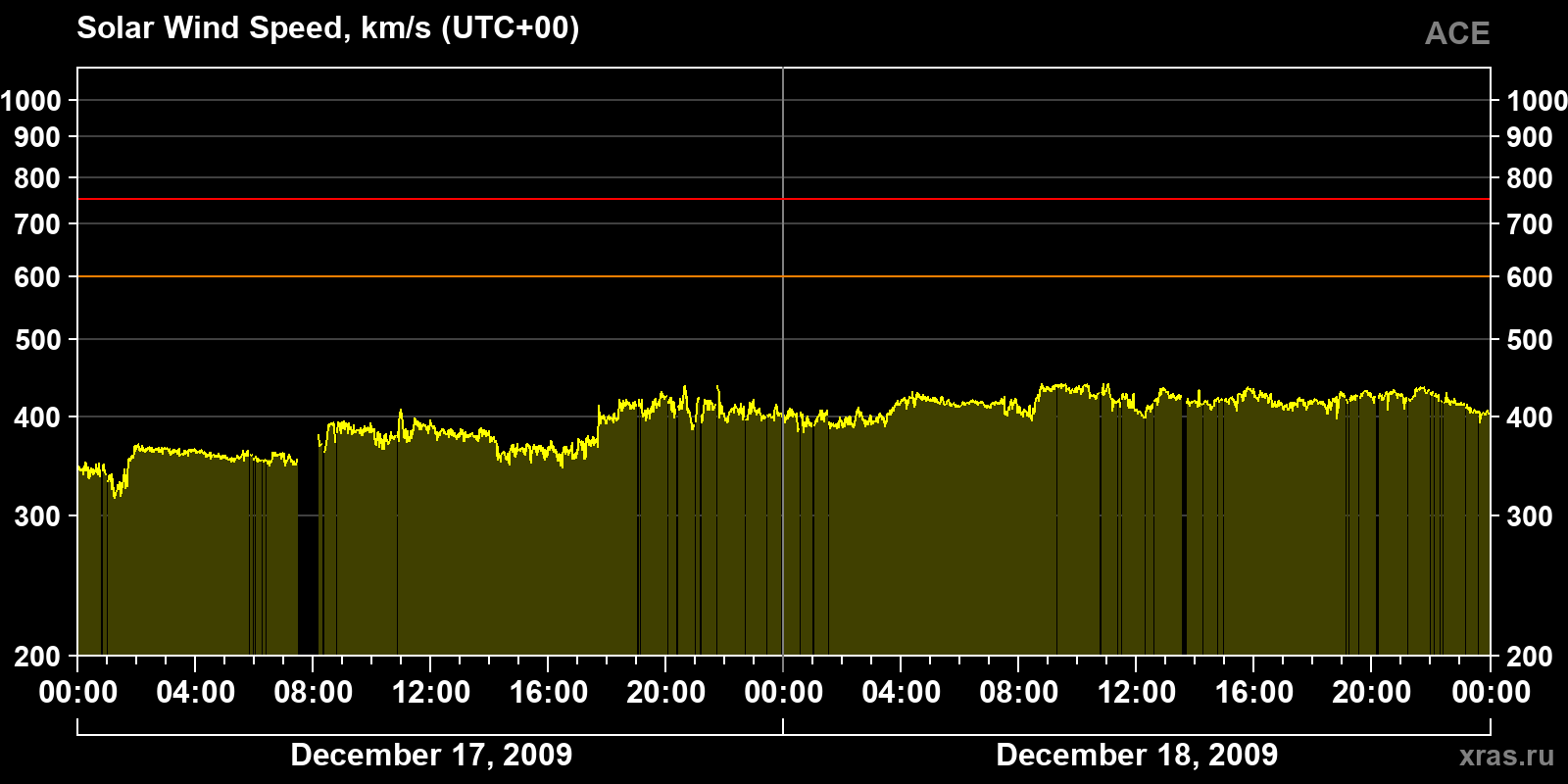 Solar wind speed