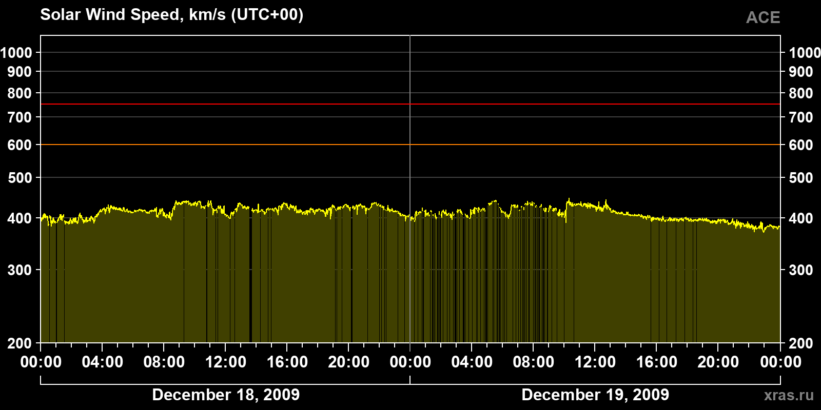 Solar wind speed
