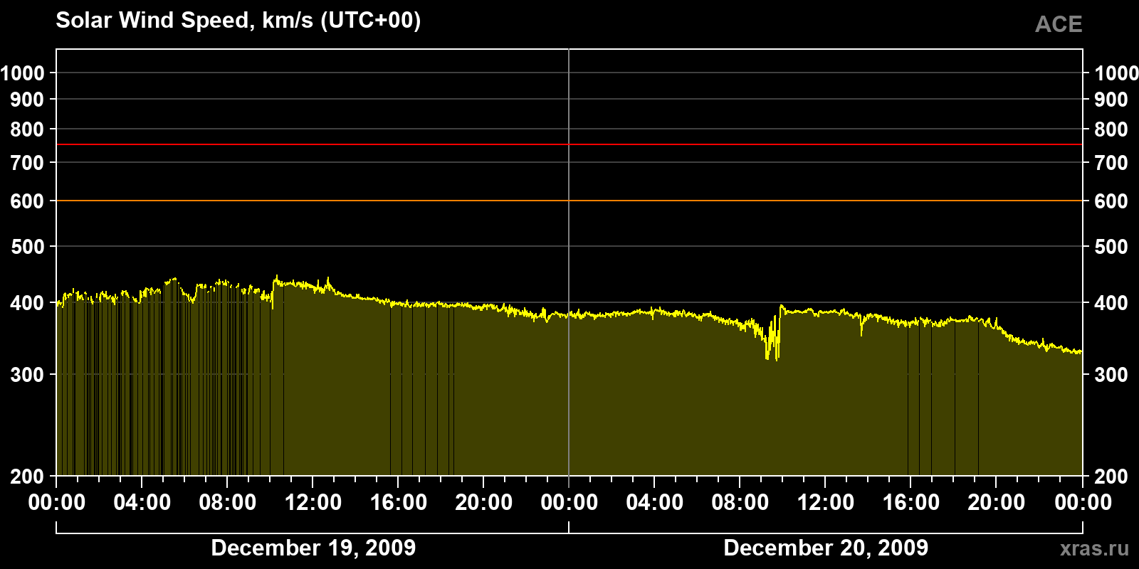 Solar wind speed