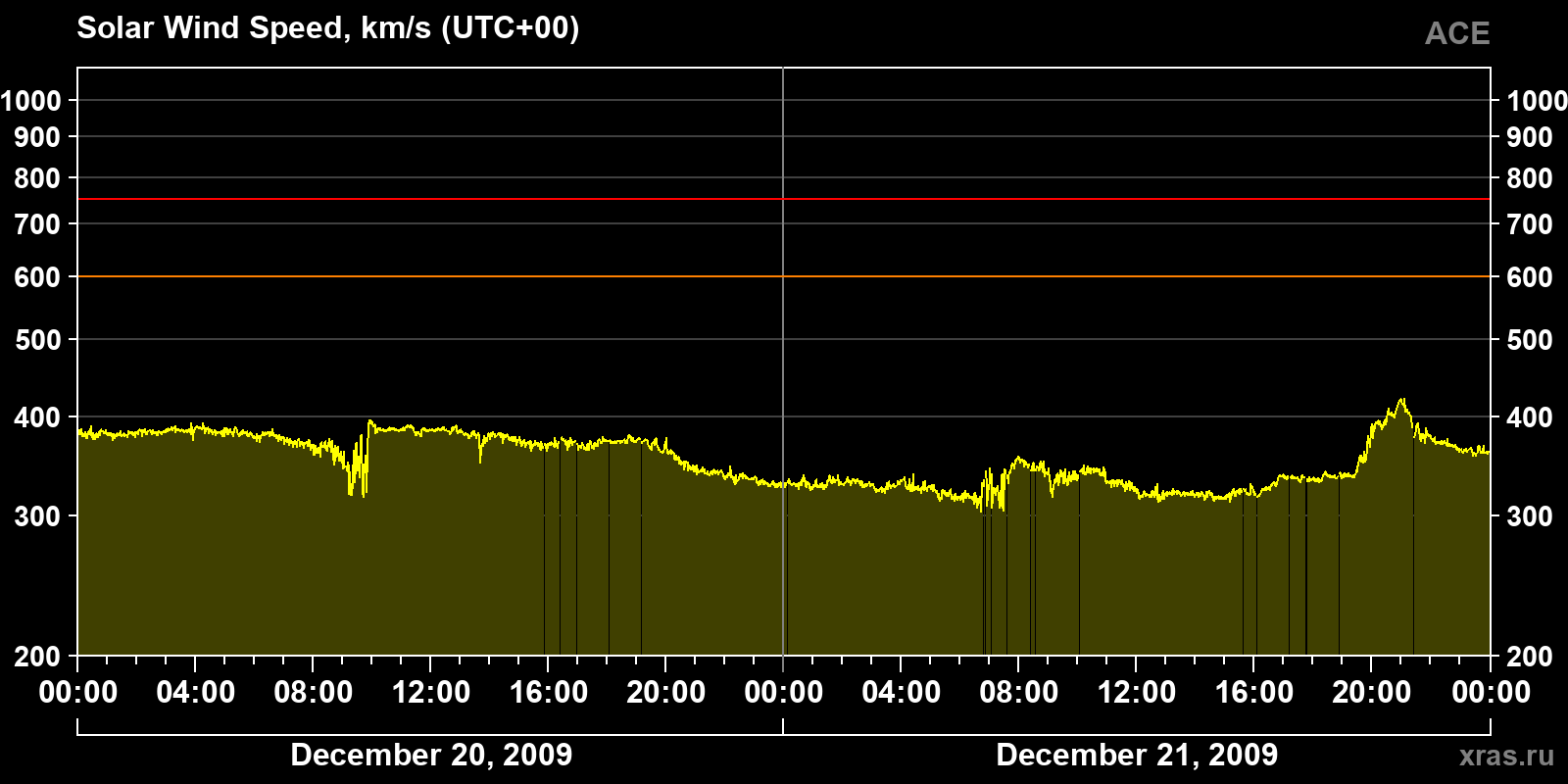 Solar wind speed