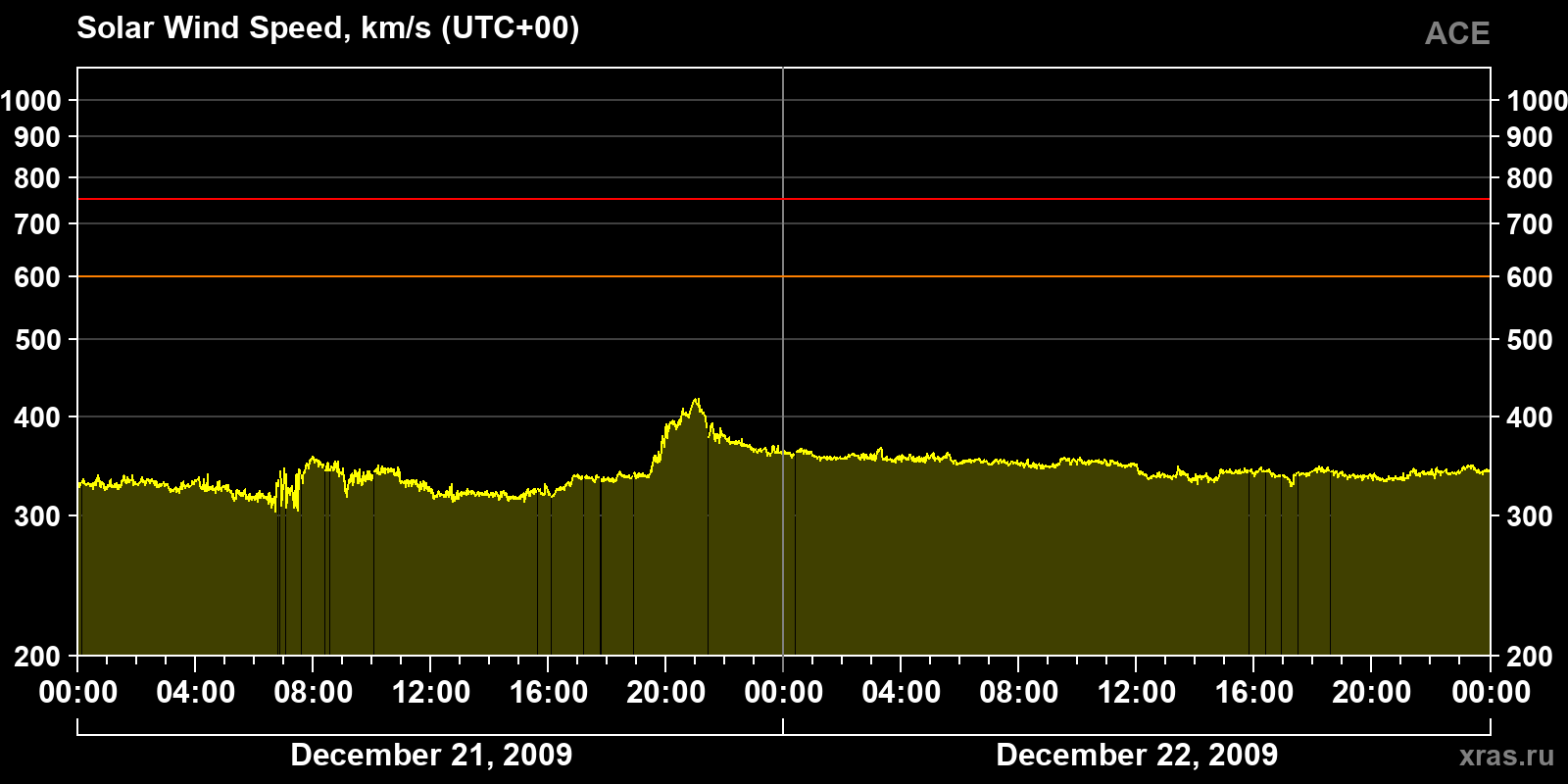 Solar wind speed