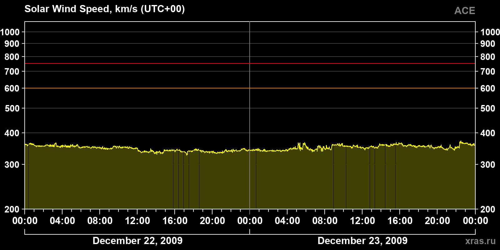 Solar wind speed