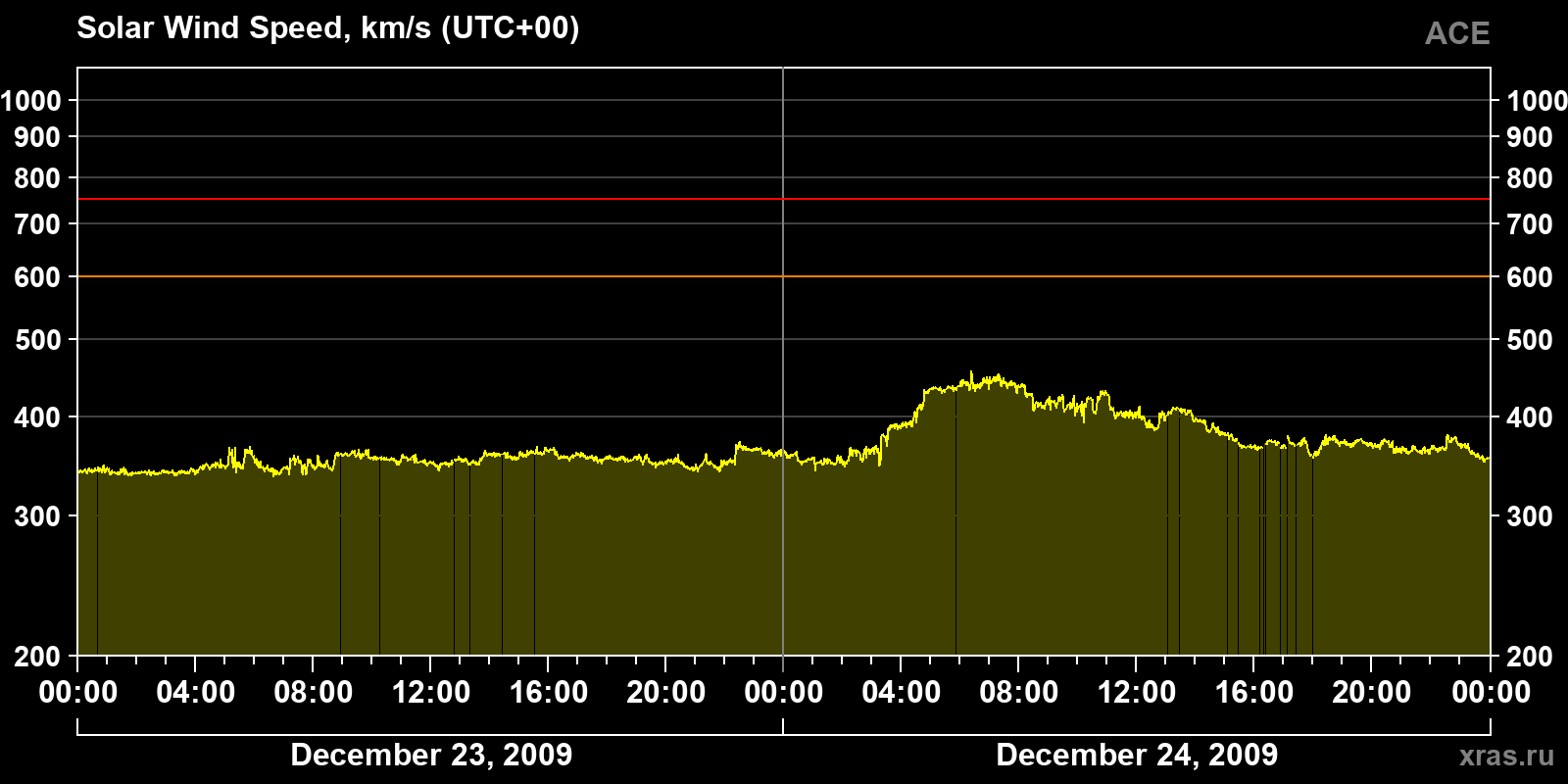 Solar wind speed
