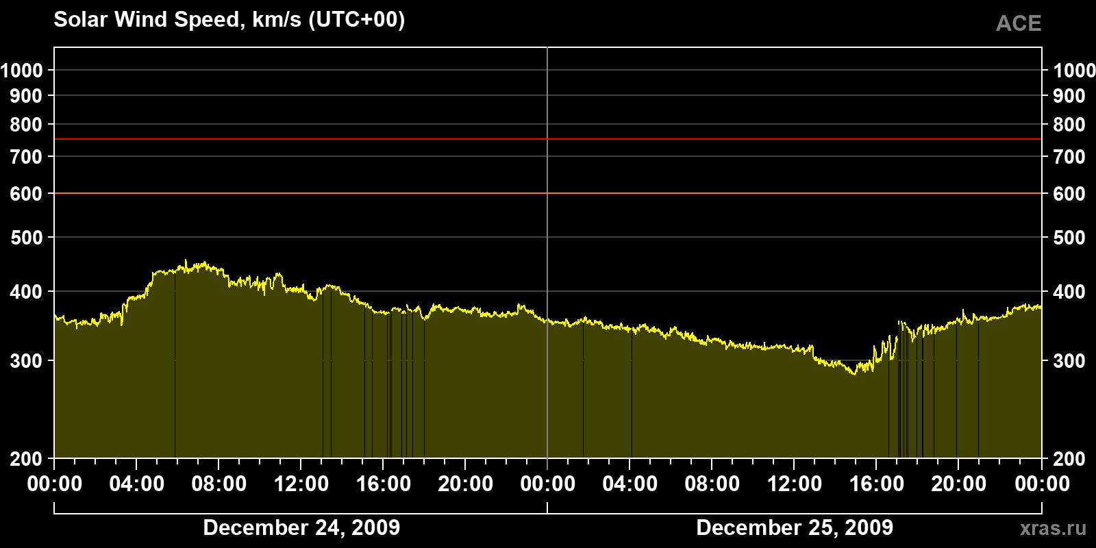 Solar wind speed