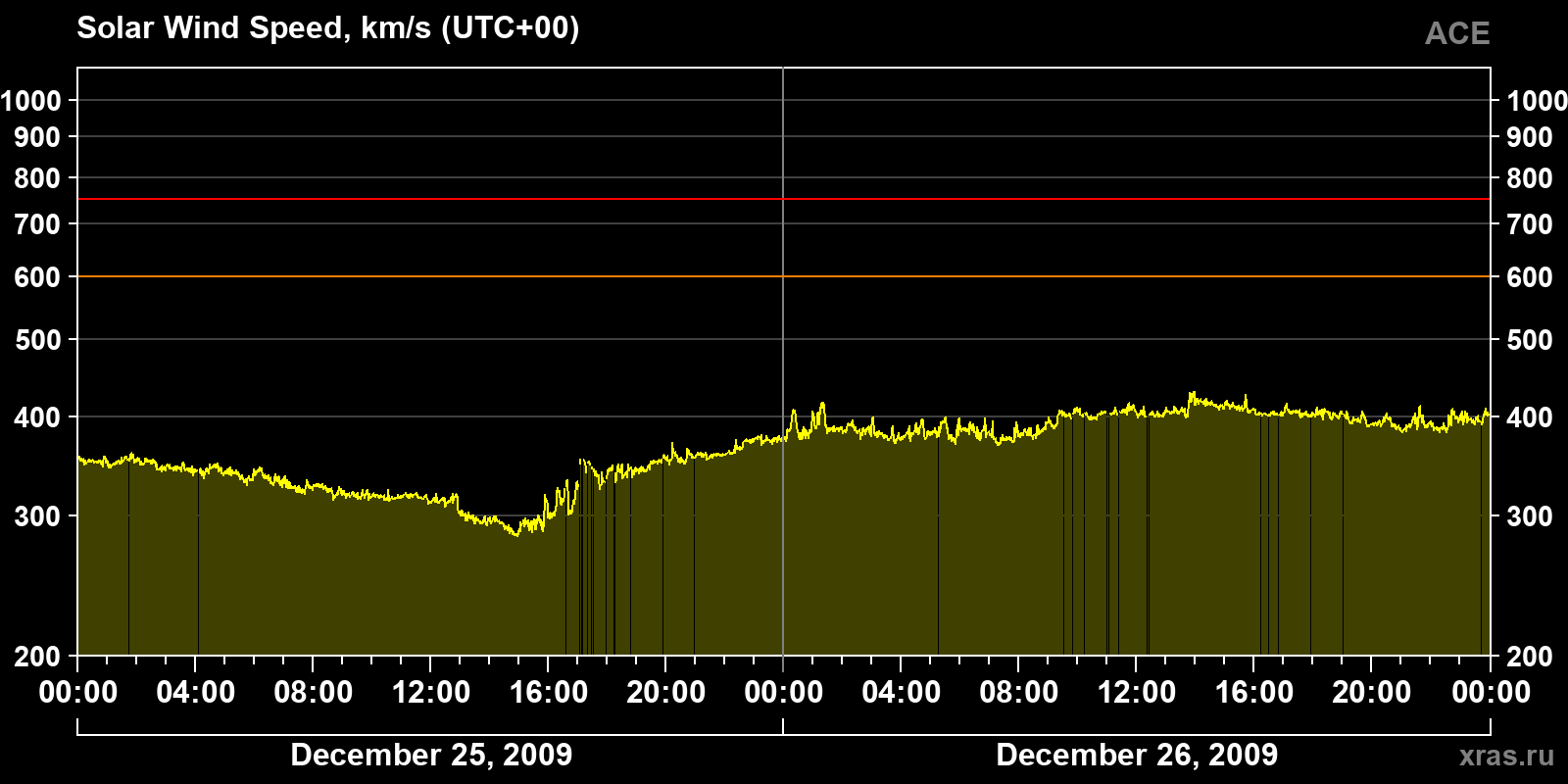 Solar wind speed