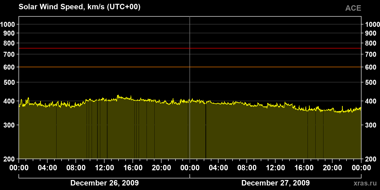Solar wind speed