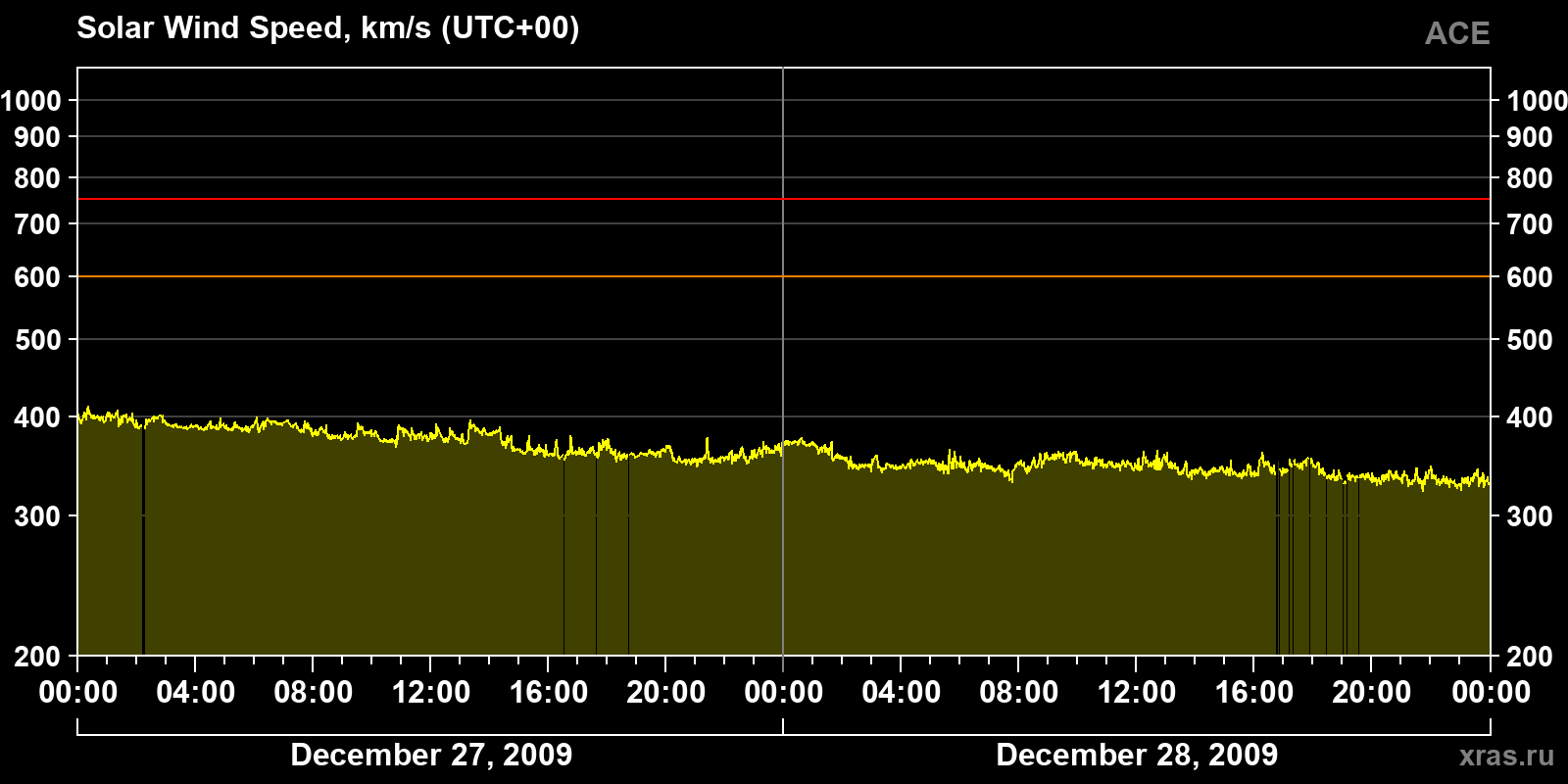 Solar wind speed