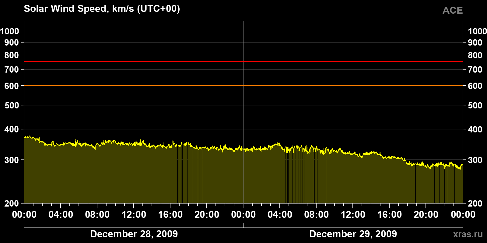 Solar wind speed