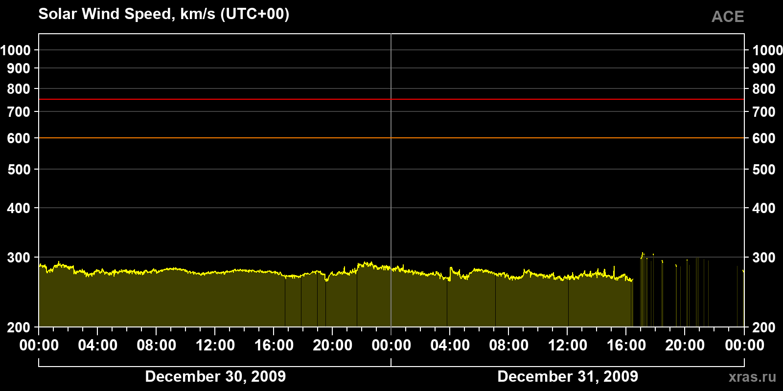 Solar wind speed
