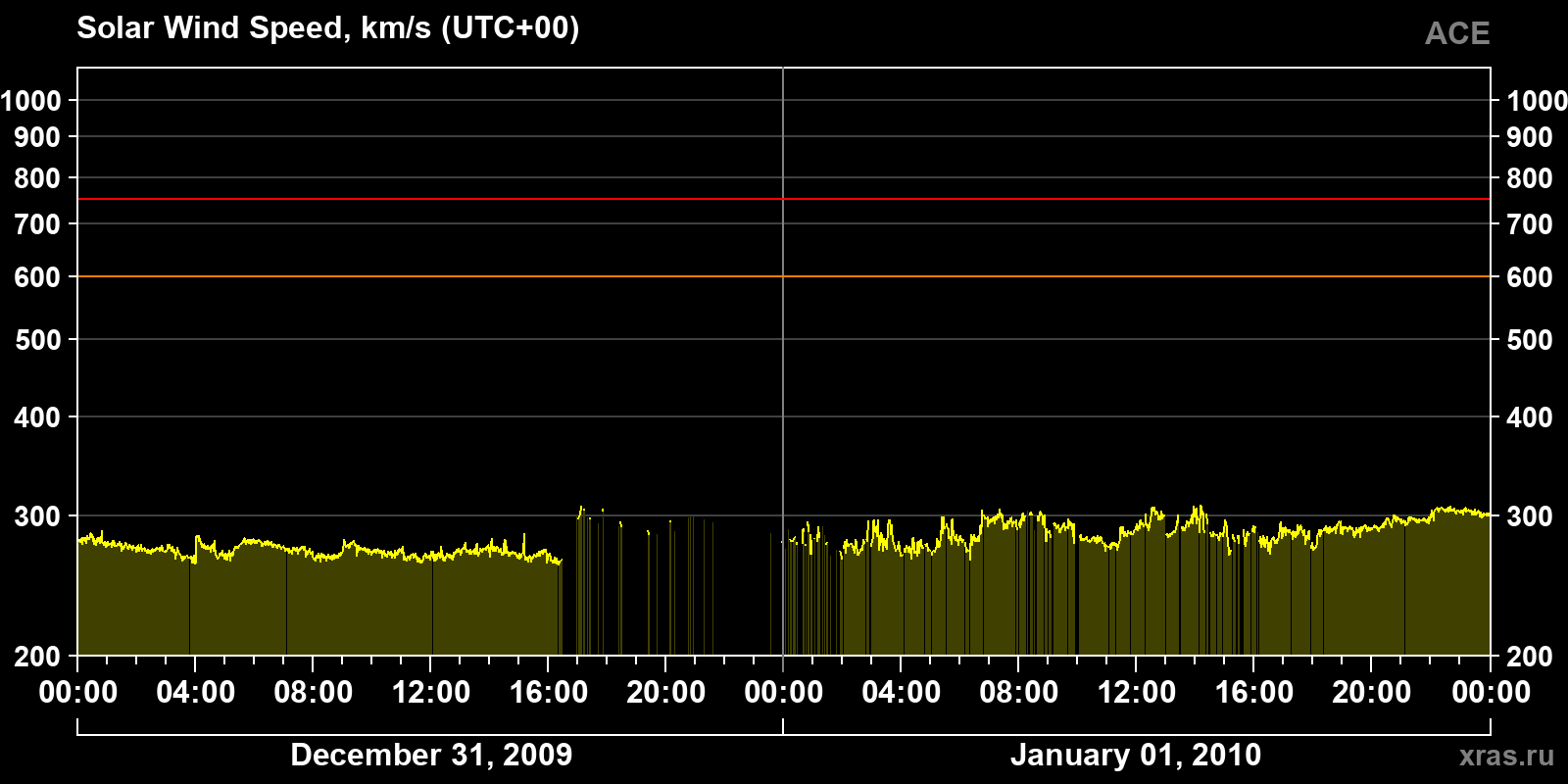 Solar wind speed