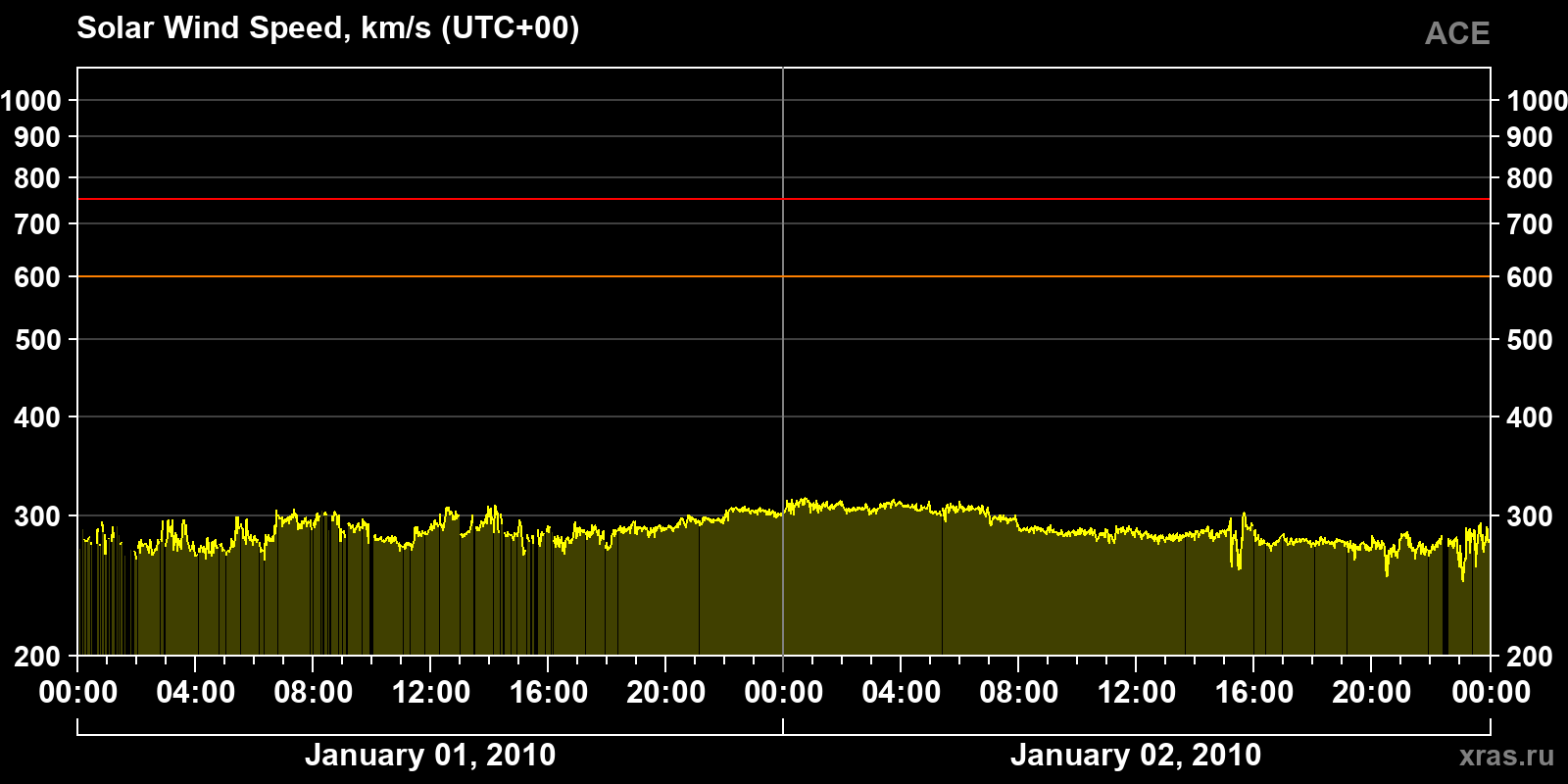 Solar wind speed
